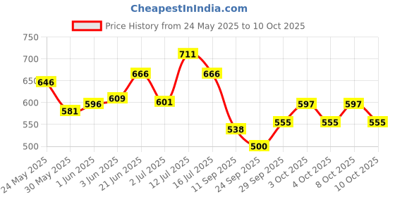 flipkart.com rocklight RL-861S Rechargeable Emergency Light with Solar Charging 4 hrs Lantern Emergency Light rocklight Price History Graph from 24 May 2025 to 10 Oct 2025