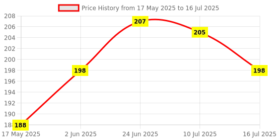 flipkart.com inext RL-8801 2 hrs Torch Emergency Light inext Price History Graph from 17 May 2025 to 16 Jul 2025