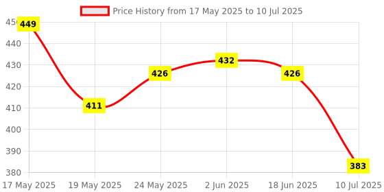 flipkart.com rocklight RL-8888 HASRU Touch Dimmer LED TABLE LAMP : Rechargeable & Flexible Study Lamp rocklight Price History Graph from 17 May 2025 to 10 Jul 2025