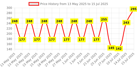 flipkart.com remeka RL-8888 LED Table Lamp Touch Dimmer Rechargeable & Flexible Table Lamp Emergency Light Study Lamp remeka Price History Graph from 13 May 2025 to 15 Jul 2025