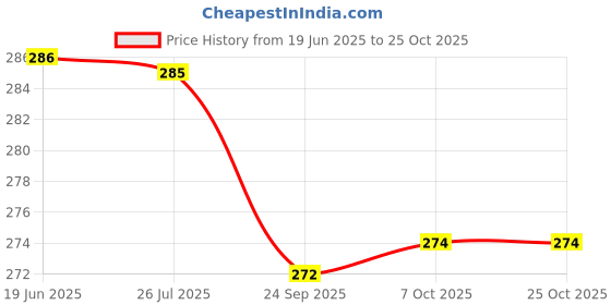flipkart.com jiwan RL-8888 Study Lamp jiwan Price History Graph from 19 Jun 2025 to 25 Oct 2025