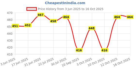 flipkart.com ashirwad RL-9051 Led Torch Light Long Range High Power With Back Light Heavy Quality Torch ashirwad Price History Graph from 3 Jun 2025 to 16 Oct 2025