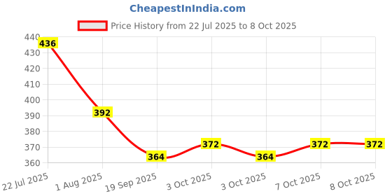 flipkart.com joyal RL-9051 RECHARGEBLE 50W HIGH POWER WITH LONG RANGE TORCH LIGHT Torch joyal Price History Graph from 22 Jul 2025 to 7 Oct 2025