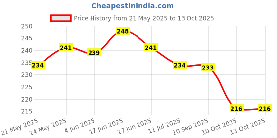 flipkart.com rocklight RL-911W-B 30W LASER LIGHT : Rechargeable Long Range Head Torch rocklight Price History Graph from 21 May 2025 to 12 Oct 2025