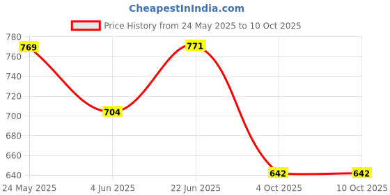 flipkart.com rocklight RL-93 8 hrs Bulb Emergency Light rocklight Price History Graph from 24 May 2025 to 10 Oct 2025