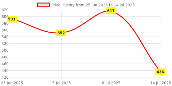 flipkart.com rocklight RL-951 50WATT LASER BEAM UPTO 1KM RANGE WITH BIG EMERGENCY AND LONG BATTERY BACKUP Torch rocklight Price History Graph from 25 Jun 2025 to 14 Jul 2025