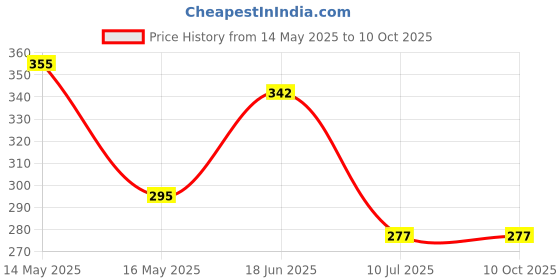flipkart.com rocklight RL ENERGY 4 hrs Torch Emergency Light rocklight Price History Graph from 14 May 2025 to 8 Oct 2025
