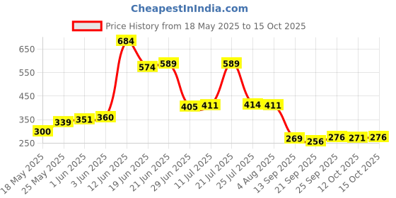 flipkart.com rl impex Home Decorative Handicrafts Items handicrafts Decorative Arts & Crafts Jaipuri Handmade Embroidery Work Umbrella rl impex Price History Graph from 18 May 2025 to 15 Oct 2025