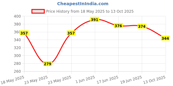 flipkart.com rl impex Oil and Wax Heater rl impex Price History Graph from 18 May 2025 to 13 Oct 2025