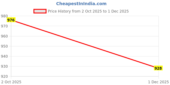 flipkart.com smuf RL-M111 Metal Body Zooming Yellow And White Light 3 hrs Flood Lamp Emergency Light smuf Price History Graph from 2 Oct 2025 to 1 Dec 2025