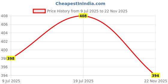 flipkart.com rl store Men Cargos rl store Price History Graph from 9 Jul 2025 to 22 Nov 2025