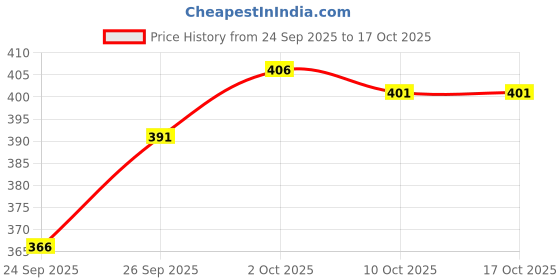 flipkart.com rl store Men Cargos rl store Price History Graph from 24 Sep 2025 to 16 Oct 2025