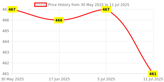 flipkart.com a 1 rock light RL TABLE WITH PEN STAND & MOBILE STAND Study Lamp a 1 rock light Price History Graph from 30 May 2025 to 11 Jul 2025
