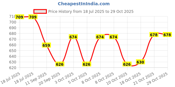 flipkart.com rollsin RL_00 Hand Craft Hammer Dotted , 100% Pure Copper Bottle 950 ml Bottle rollsin Price History Graph from 18 Jul 2025 to 28 Oct 2025