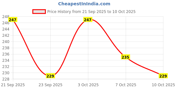 flipkart.com vr bright lite Rl1-23A Rechargeable Led Lantern Emergency Light-VRBL1585 8 hrs Lantern Emergency Light vr bright lite Price History Graph from 21 Sep 2025 to 10 Oct 2025