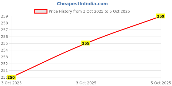 flipkart.com rlanyard Spiral A4 Notebook unruled/plain, Notebook for Students 400 Pages rlanyard Price History Graph from 3 Oct 2025 to 3 Oct 2025