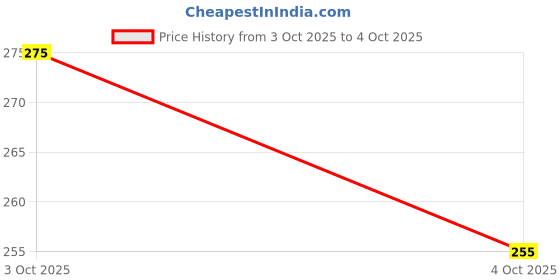 flipkart.com rlanyard Spiral A4 Notebook unruled/plain ,Notebook for Students 400 Pages rlanyard Price History Graph from 3 Oct 2025 to 4 Oct 2025