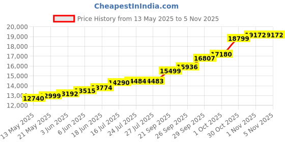 flipkart.com maa silver RLC-100-MS S 999 100 g Silver Coin maa silver Price History Graph from 13 May 2025 to 5 Nov 2025