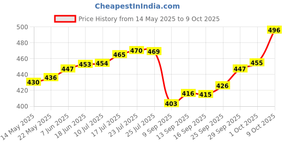 flipkart.com maa silver RLC-2-MS S 999 2 g Silver Coin maa silver Price History Graph from 14 May 2025 to 9 Oct 2025
