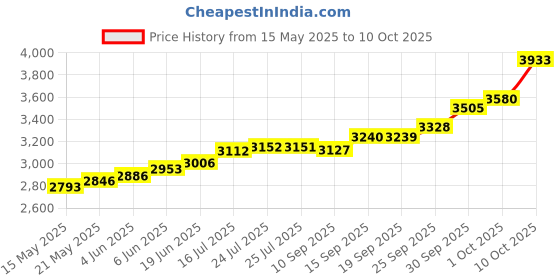 flipkart.com maa silver RLC-20-MS S 999 20 g Silver Coin maa silver Price History Graph from 15 May 2025 to 10 Oct 2025