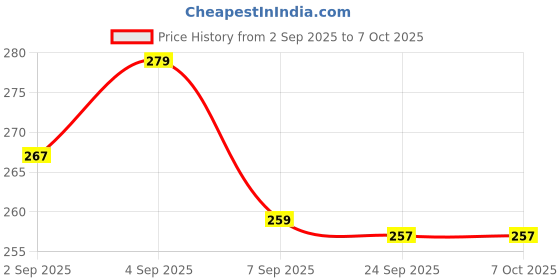 flipkart.com rlest Cold Shape Machine for (Pack of 1)Ghughra Gujiya Manual Dough Press rlest Price History Graph from 2 Sep 2025 to 7 Oct 2025