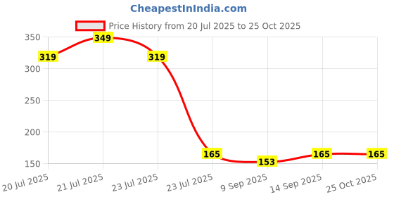 flipkart.com RLEST Nylon Bag Cover for School & Luggage Bags Waterproof with Pouch Dust Proof, Waterproof Laptop Bag Cover, Luggage Bag Cover, School Bag Cover, Trekking Bag Cover Price History Graph from 20 Jul 2025 to 24 Oct 2025