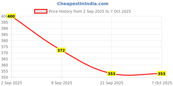 flipkart.com rlest Stainless Steel Medu Vada Maker with Stand | Perfect Round Vadas Easily Vada Maker rlest Price History Graph from 2 Sep 2025 to 7 Oct 2025