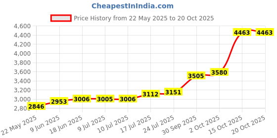 flipkart.com maa silver RLGC-20-MS S 999 20 g Silver Coin maa silver Price History Graph from 22 May 2025 to 19 Oct 2025
