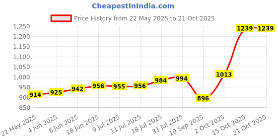 flipkart.com maa silver RLGC-5-MS S 999 5 g Silver Coin maa silver Price History Graph from 22 May 2025 to 19 Oct 2025
