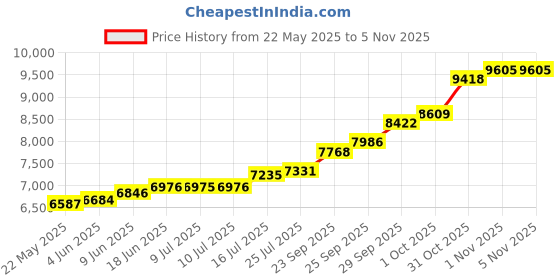 flipkart.com maa silver RLGC-50-MS S 999 5 g Silver Coin maa silver Price History Graph from 22 May 2025 to 5 Nov 2025