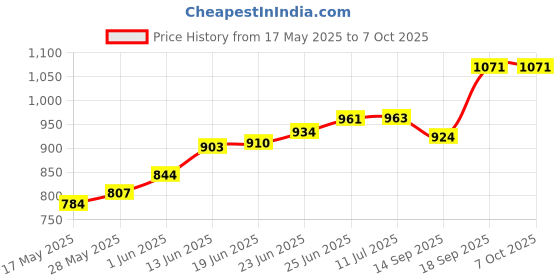 flipkart.com rlk enterprises Chemistry Experiment & Learning Lab Activity Kit rlk enterprises Price History Graph from 17 May 2025 to 7 Oct 2025