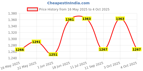 flipkart.com rlk enterprises Dissecting Microscope Comp. with Brass Fitting Round Base & 2 Eye-Piece 10X/20X rlk enterprises Price History Graph from 16 May 2025 to 4 Oct 2025