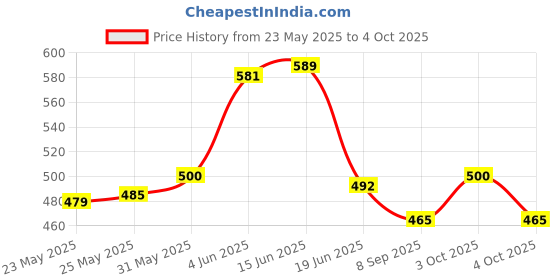 flipkart.com rlk enterprises Electric Motor Demonstration Model with Newton Color Disc for Science Learning rlk enterprises Price History Graph from 23 May 2025 to 4 Oct 2025