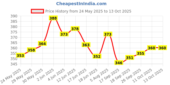 flipkart.com rlk enterprises Lens and mirror set.set of concave convex mirror and concave convex lenses. 50mm rlk enterprises Price History Graph from 24 May 2025 to 13 Oct 2025