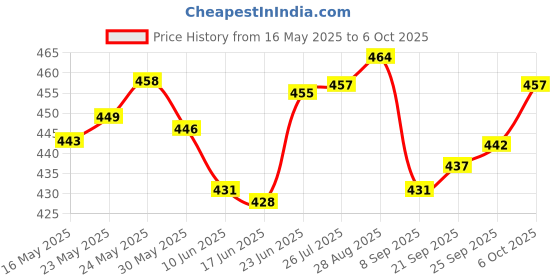 flipkart.com rlk enterprises Newton color disc rlk enterprises Price History Graph from 16 May 2025 to 6 Oct 2025