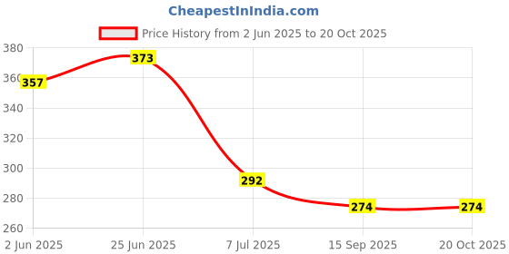 flipkart.com rlk enterprises Spices Small Digital Multimeter, Multipurpose Electric meter Yellow Digital Voltage Tester rlk enterprises Price History Graph from 2 Jun 2025 to 20 Oct 2025