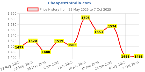 flipkart.com rlk enterprises Wheatstone meter Bridge double body with sermaica rlk enterprises Price History Graph from 22 May 2025 to 7 Oct 2025