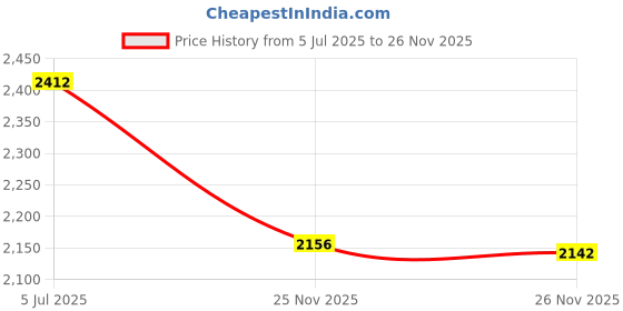 flipkart.com RLN beatXP Bolt Cordless Battery Powered Deep Tissue Massager for Full Body Pain Relief of Neck, Shoulder, Back, Foot Massager Price History Graph from 5 Jul 2025 to 25 Nov 2025