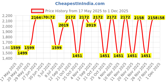 flipkart.com RLN FD5051 Cordless Epilator Price History Graph from 17 May 2025 to 30 Nov 2025