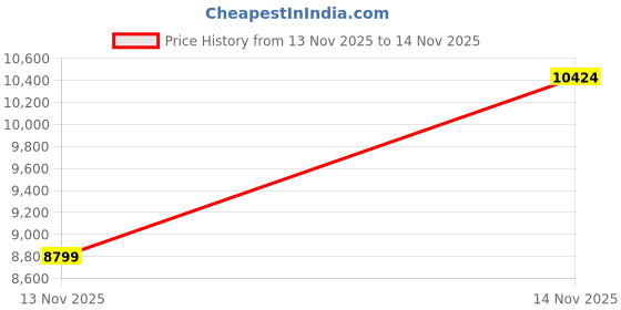 flipkart.com RLN LLM99 LIFELONG Massager Price History Graph from 13 Nov 2025 to 14 Nov 2025