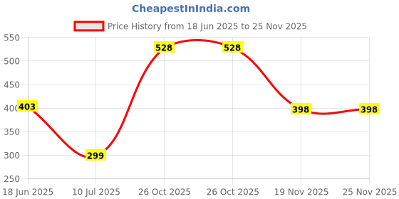 flipkart.com RLS NECKBAND02 In The Ear Headphone Cushion Price History Graph from 18 Jun 2025 to 24 Nov 2025