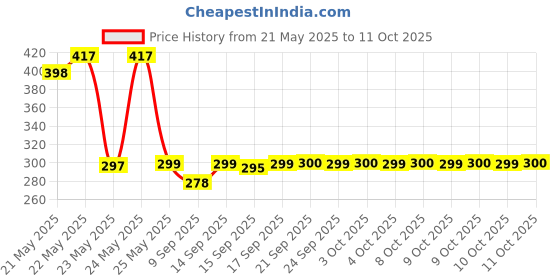 flipkart.com RLS Plastic Press and Release Earbuds Case For yes Price History Graph from 21 May 2025 to 11 Oct 2025