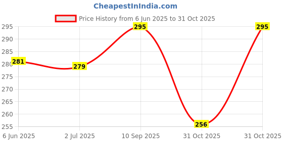 flipkart.com rls Socket 360 Degree Flexible Rechargeable Electric Kitchen for Gas Candle Stove Car Cigarette Lighter rls Price History Graph from 6 Jun 2025 to 31 Oct 2025