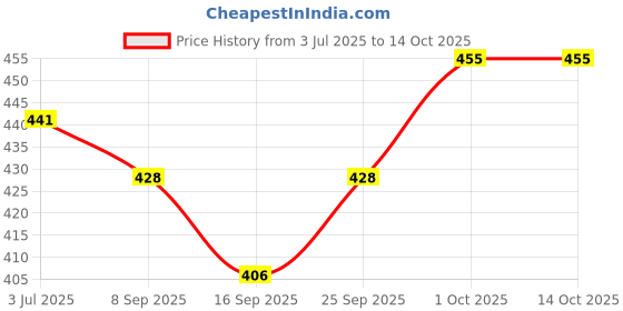 flipkart.com RLS T800 8 mm Rubber Watch Strap Price History Graph from 3 Jul 2025 to 14 Oct 2025