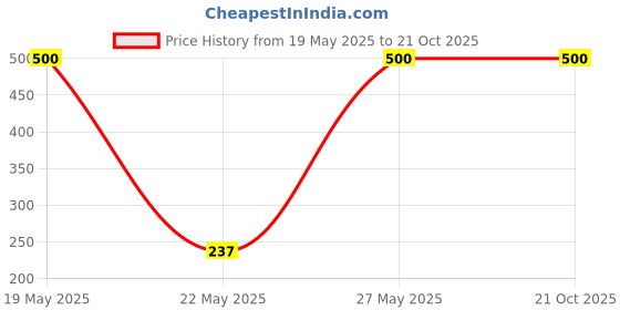 flipkart.com flipkart smartbuy RM 02 S 1100 W Dry Iron flipkart smartbuy Price History Graph from 19 May 2025 to 21 Oct 2025