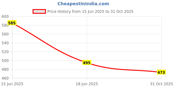 flipkart.com rm 110No. Screen Printing Nylon Mesh (White) 1 Meter rm Price History Graph from 15 Jun 2025 to 31 Oct 2025