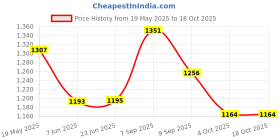 flipkart.com gi-shop RM-1200 Electric Silver Roti and Khakra Maker gi-shop Price History Graph from 19 May 2025 to 18 Oct 2025