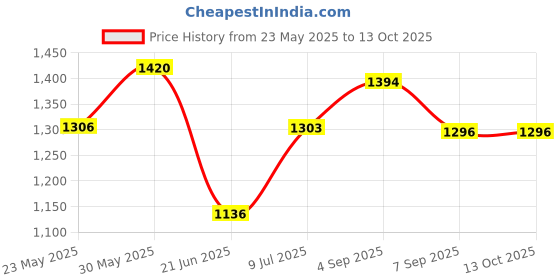 flipkart.com gi-shop RM-1200 Roti and Khakra Maker gi-shop Price History Graph from 23 May 2025 to 12 Oct 2025