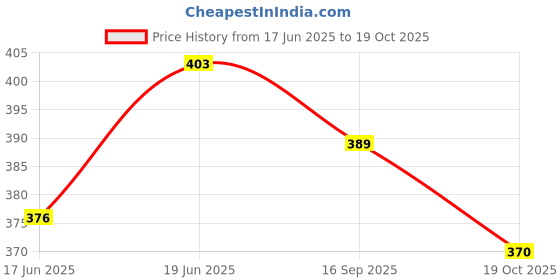 flipkart.com rm 12X18 inch Screen Printing Frame with Pre-Stretched 120 Mesh. rm Price History Graph from 17 Jun 2025 to 19 Oct 2025