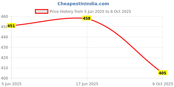 flipkart.com rm 2 Pieces 10X12 Inch Wooden Screen Printing Frame with Attached 110 White Mesh rm Price History Graph from 5 Jun 2025 to 6 Oct 2025